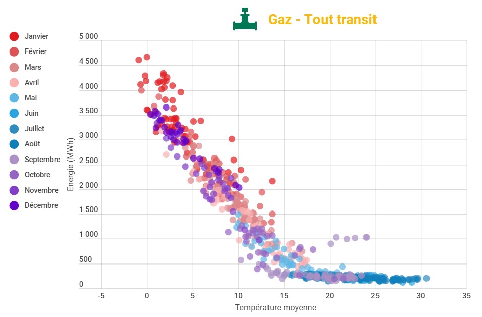 gaz transit