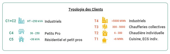 Typologie client